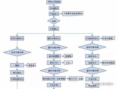 電子產(chǎn)品設(shè)計開發(fā)管理流程 軟件開發(fā)必收藏指南