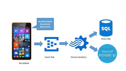 如何通過 Azure IoT 中心實(shí)現(xiàn)互聯(lián)網(wǎng)設(shè)備數(shù)據(jù)的可視化分析