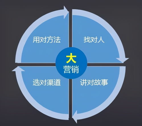 促銷不等于營銷 在互聯(lián)網(wǎng)數(shù)據(jù)服務(wù)時代重新認(rèn)識營銷的本質(zhì)